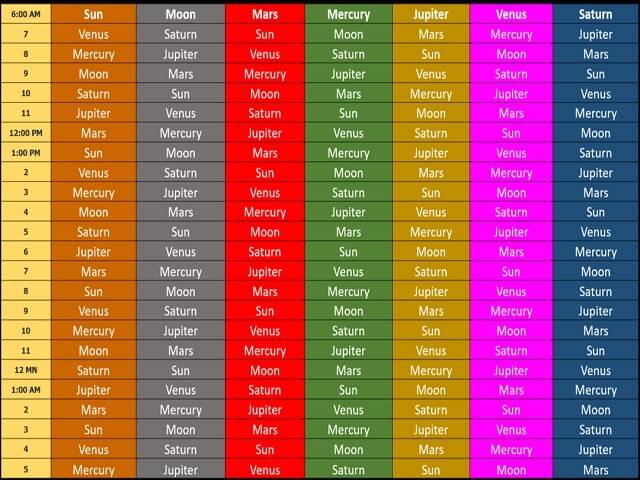 hora timings chart